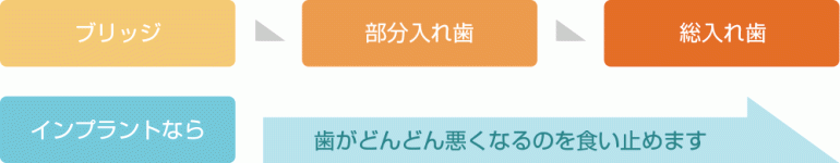 残っている歯を“守る”ためのインプラント